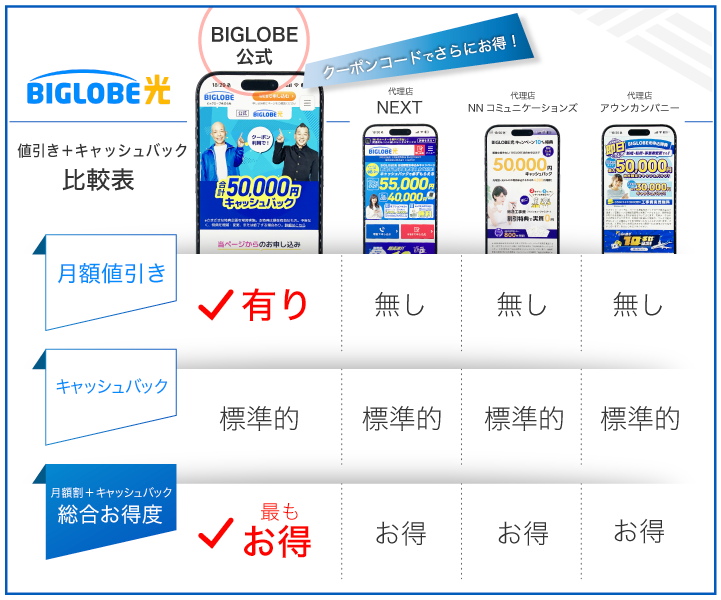 BIGLOBE光 割引+ャッシュバック比較表