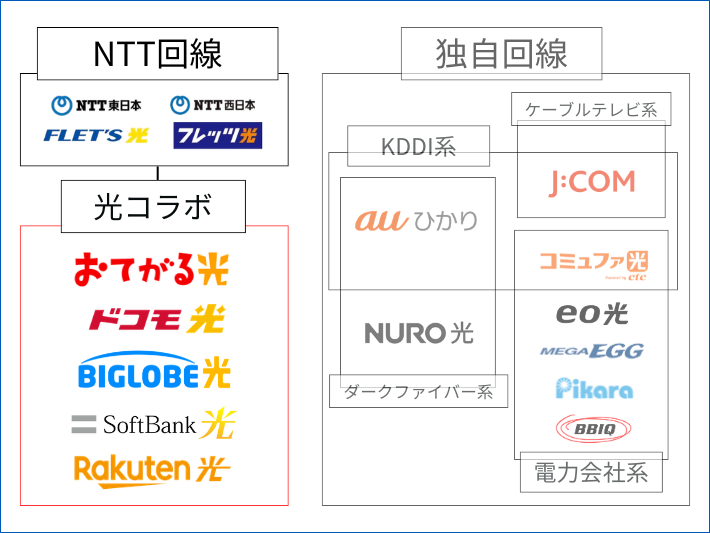 NTT回線に対応なら光コラボから選ぶ