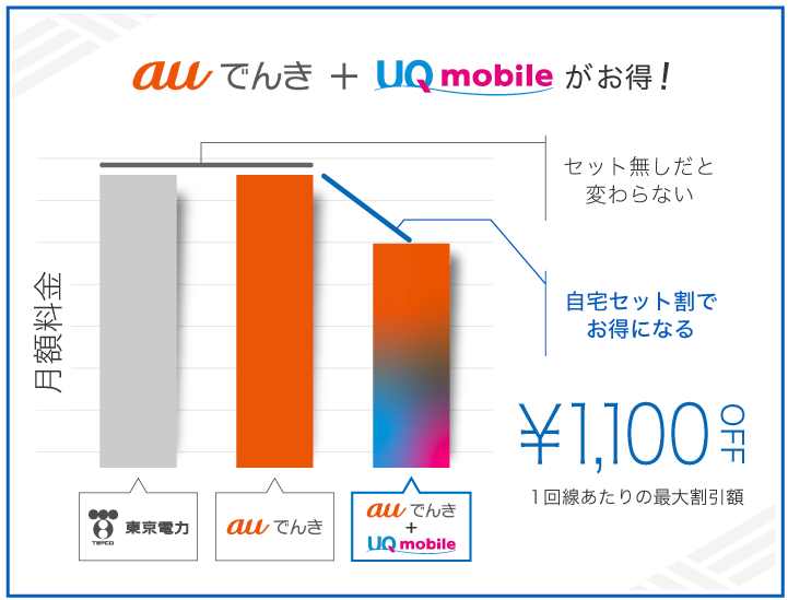 auでんき＋UQモバイルがお得