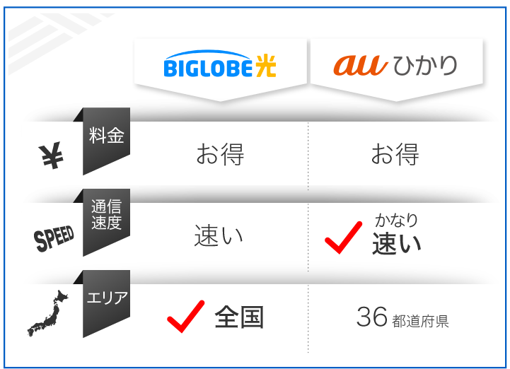 BIGLOBE光とau光を比較
