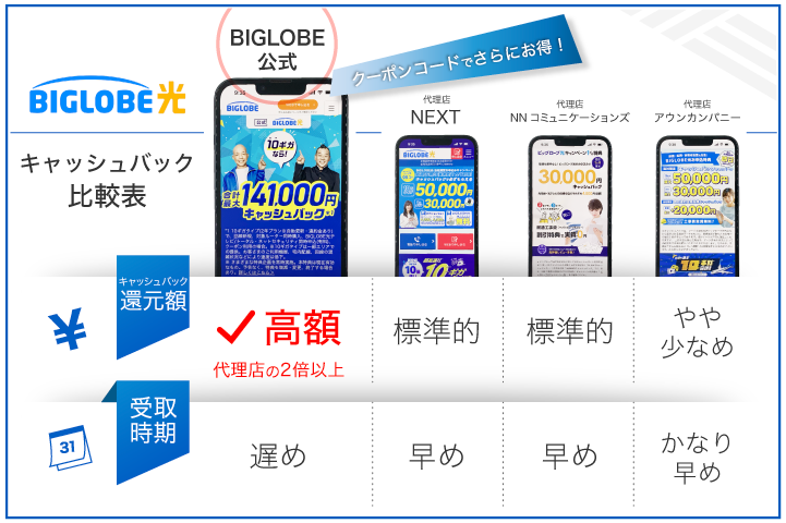 BIGLOBE光 キャシュバック比較表