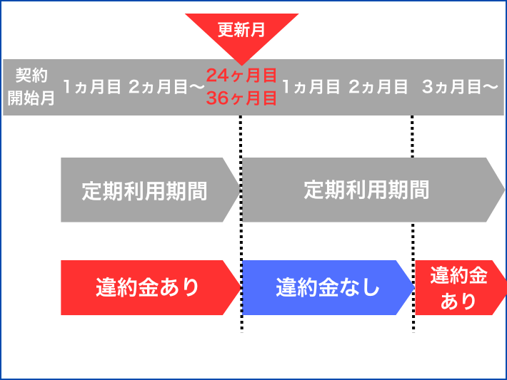 更新月以外には解約違約金がかかる
