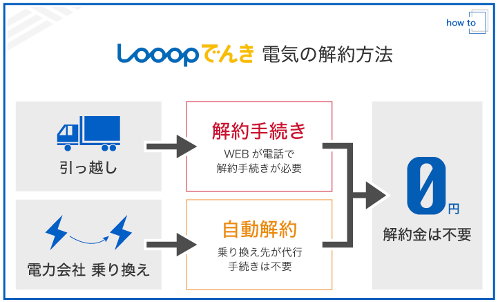 Looopでんき 解約方法