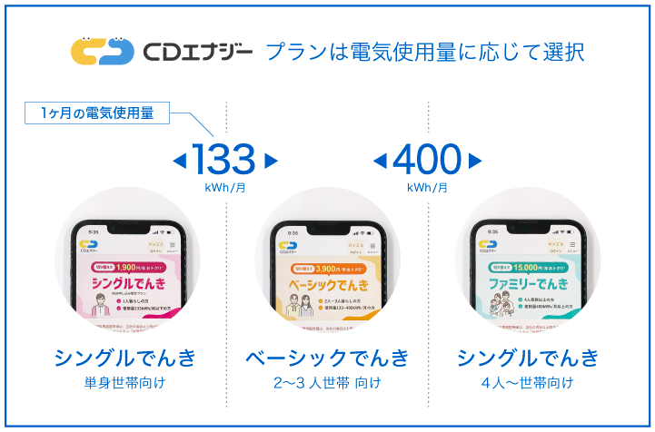 CDエナジー プランは電気使用量に応じて選択