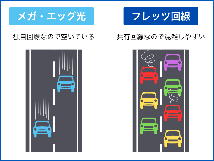 独自回線なので速度が速くて快適に使える