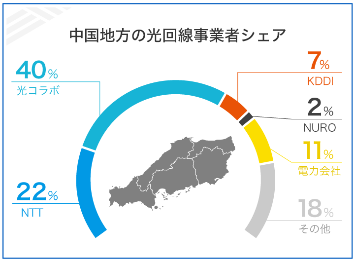 中国地方の光回線事業者シェア