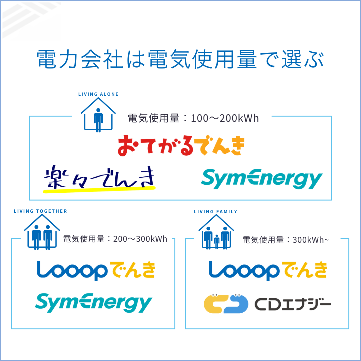 料金を重視して選ぶなら電気使用量に応じて選ぶ