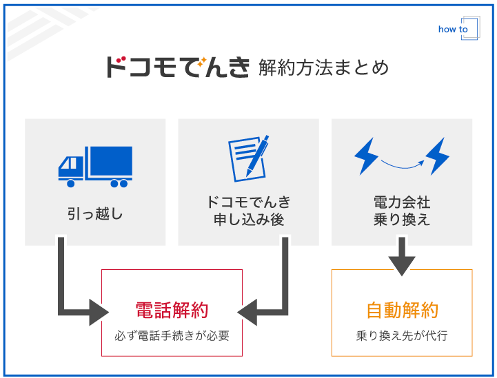 ドコモでんき 解約方法まとめ