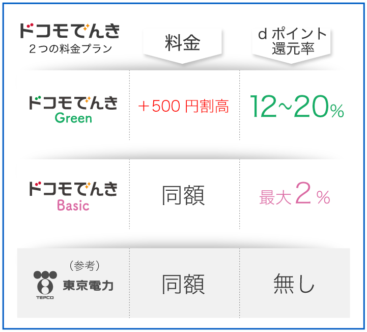 ドコモでんき プランの特徴