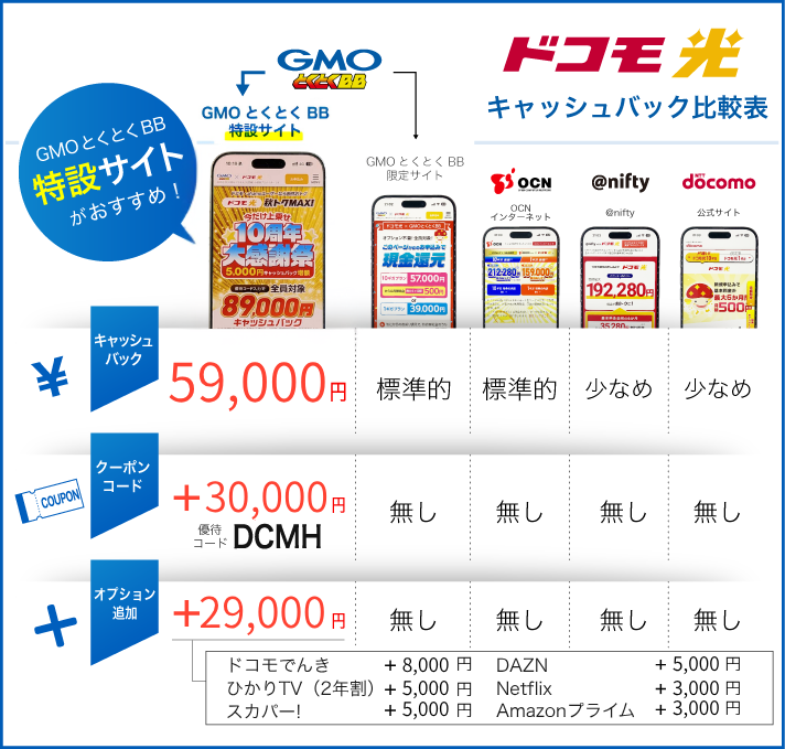 ドコモ光キャッシュバックキャンペーン比較（2026年10月19日更新）