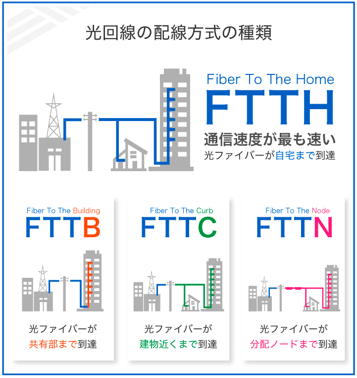 光回線の配線方式の種類