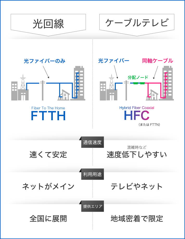 光回線（FTTH）とケーブルテレビ（HFC）の違い