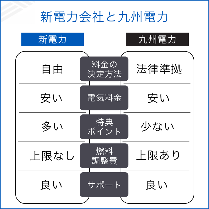 新電力会社と九州電力の違い