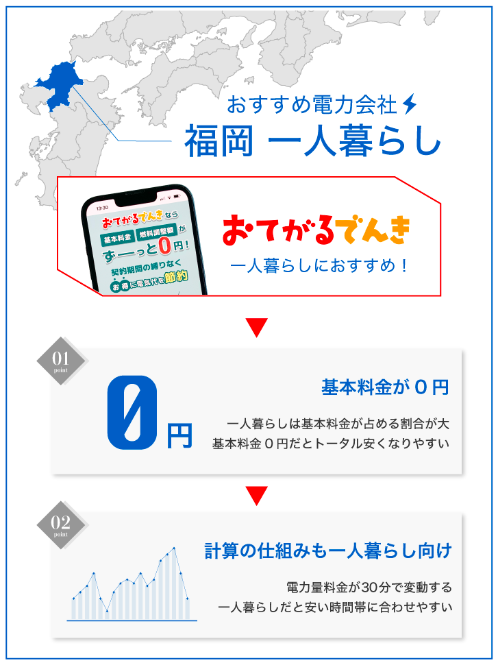 福岡の一人暮らしにおすすめの電力会社
