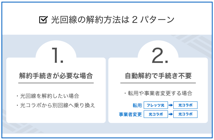 光回線の解約方法は2パターン
