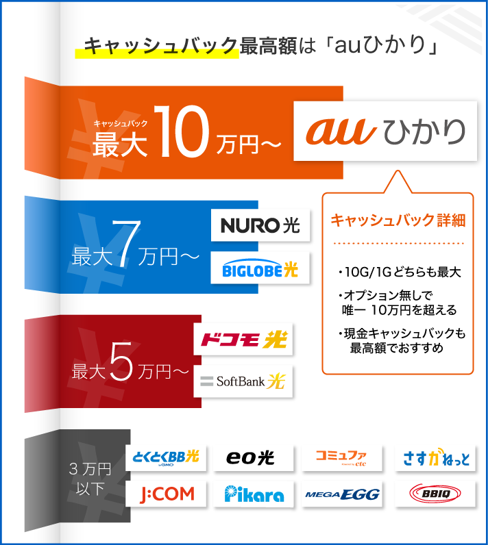 キャッシュバック最高額はauひかり