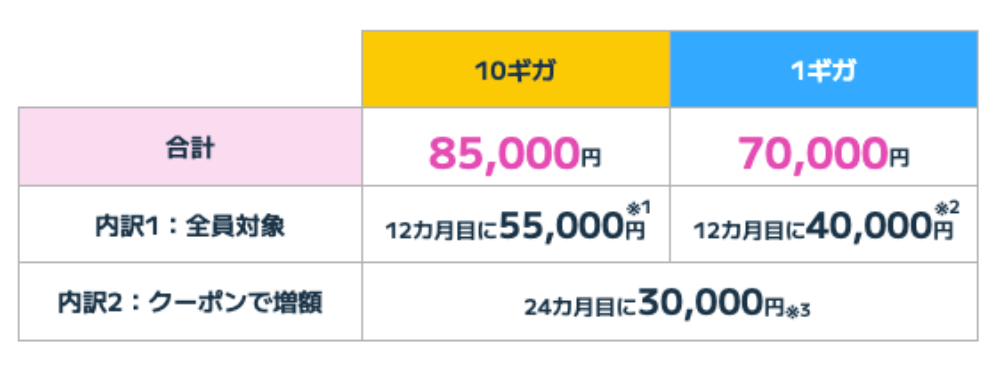 BIGLOBE光のキャッシュバック金額