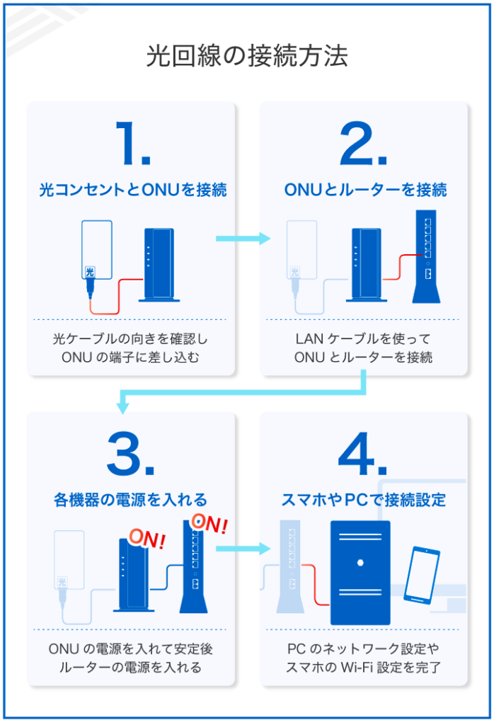 光回線の接続方法