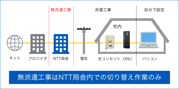 光回線が工事済みなら無派遣工事で開通できる