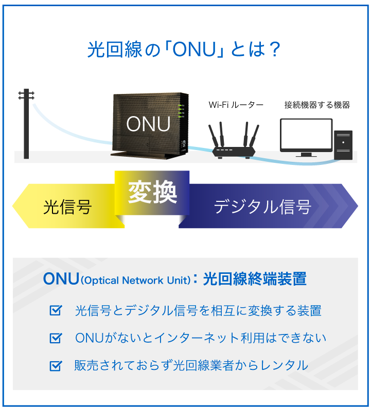 光回線のONUとは？