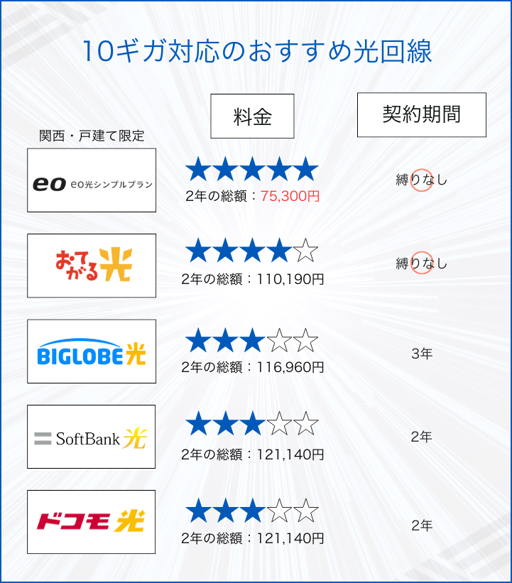 超高速10ギガ対応のおすすめ光回線