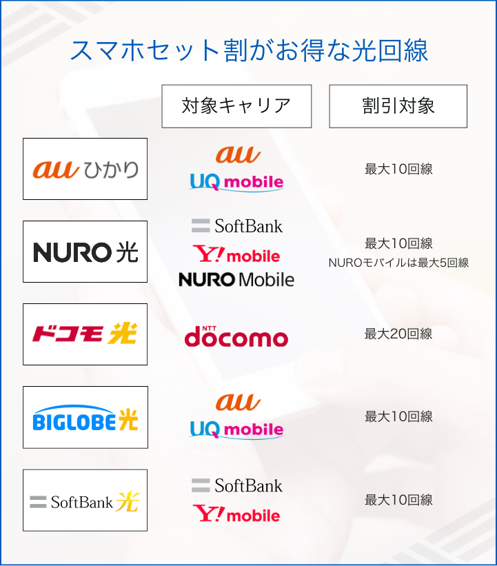 【家族向け】スマホセット割でお得な光回線