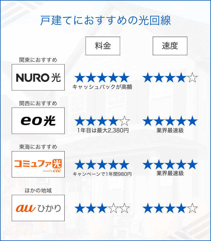 戸建てにおすすめの安くて速い光回線