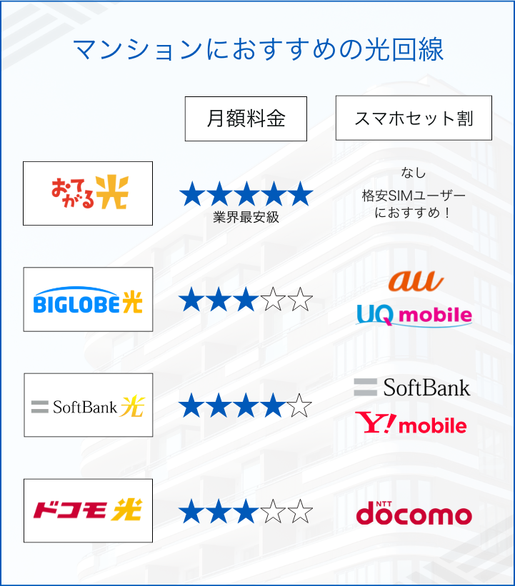 マンションにおすすめの全国対応の光回線