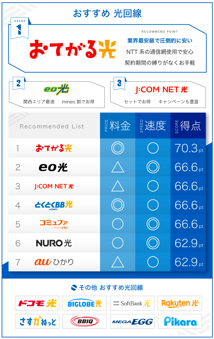 おすすめ光回線 ランキング