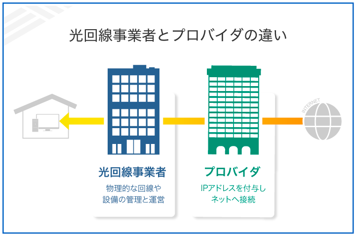 光回線事業者とプロバイダの違い