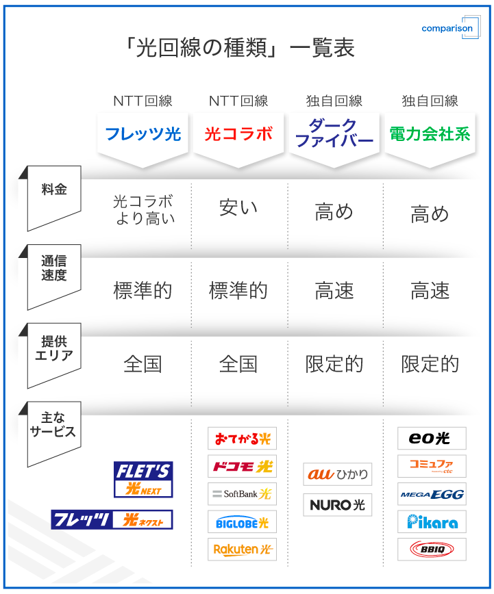 光回線の種類 一覧表