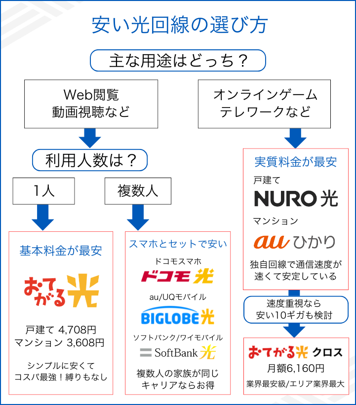 【タイプ別で診断】安い光回線の選び方