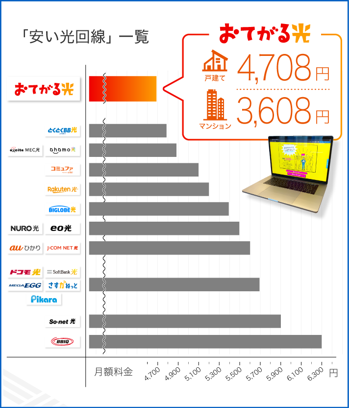 安い光回線 一覧