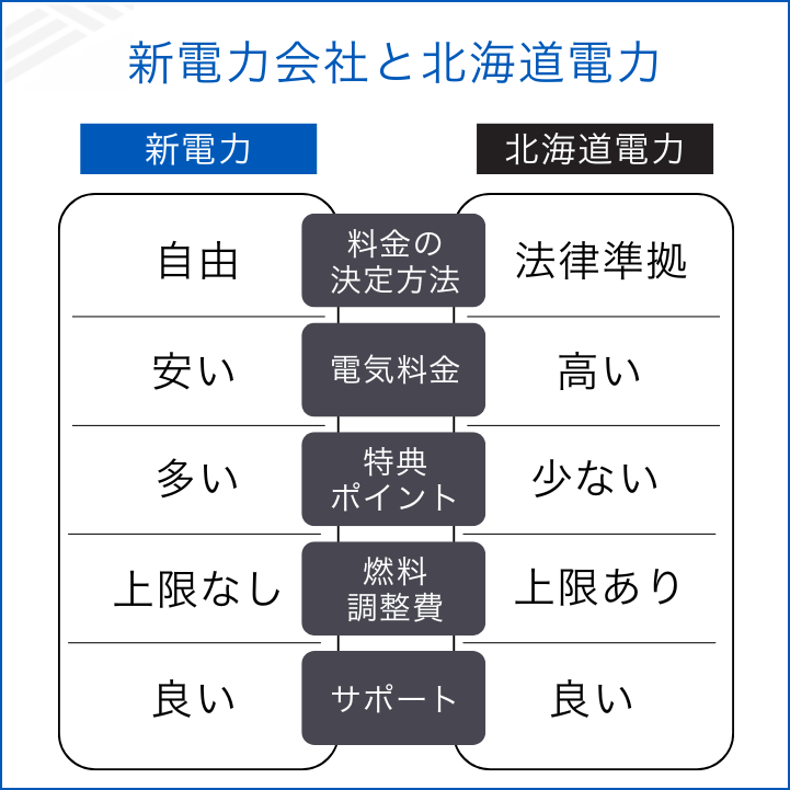 北海道電力と新電力会社の違いとは?