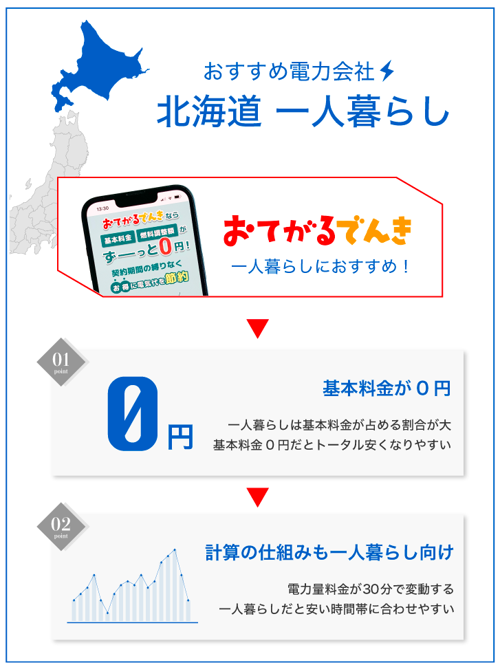 北海道 一人暮らしにおすすめの電力会社