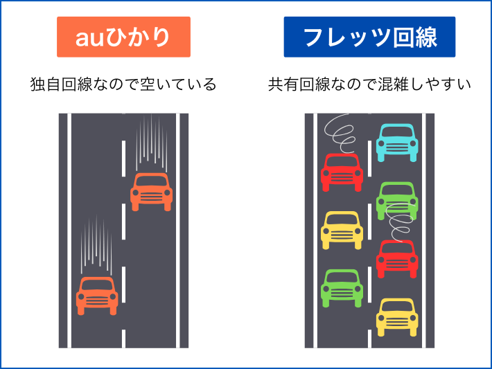 独自回線なので速度が速くて快適に使える