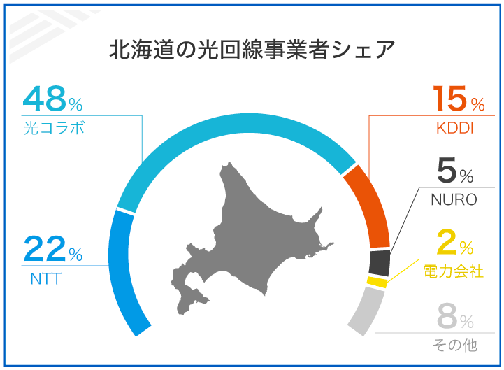 北海道の光回線事業者 シェア