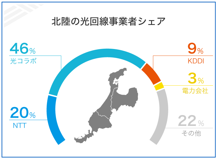 北陸の光回線事業者シェア