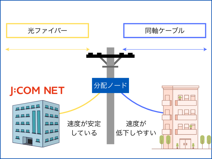 J:COM NETは光回線ではないので遅い