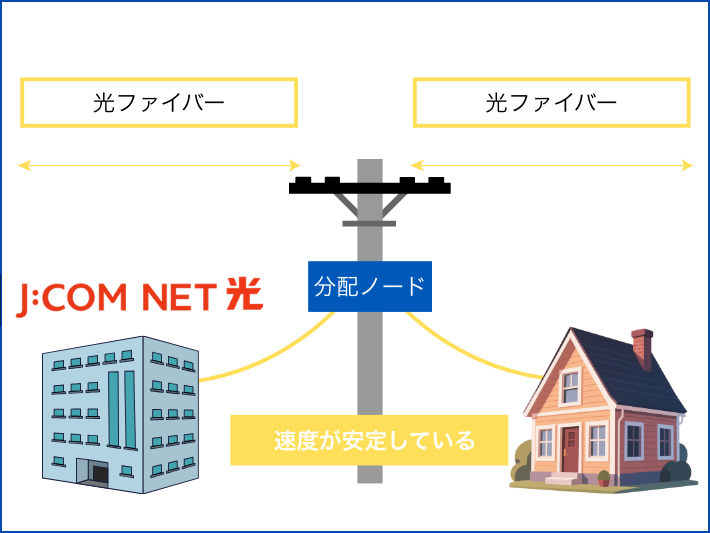 J:COM NET光は光回線なので快適に使える