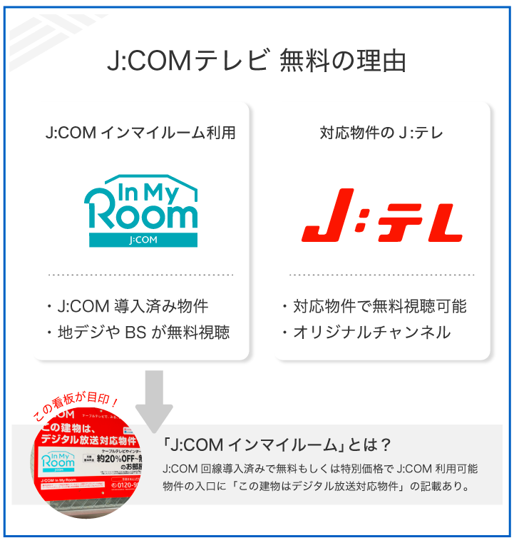 J:COM テレビ 無料の理由