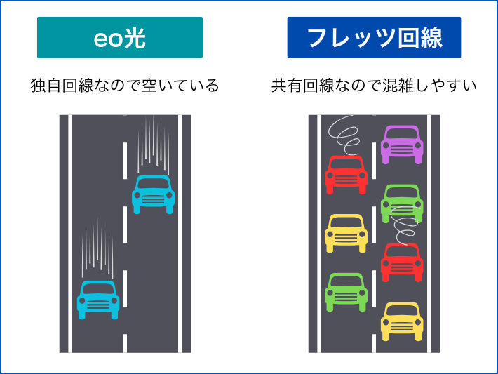 独自回線なので速度が速くて快適に使える