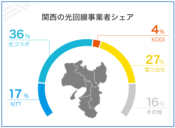 関西の光回線事業者シェア