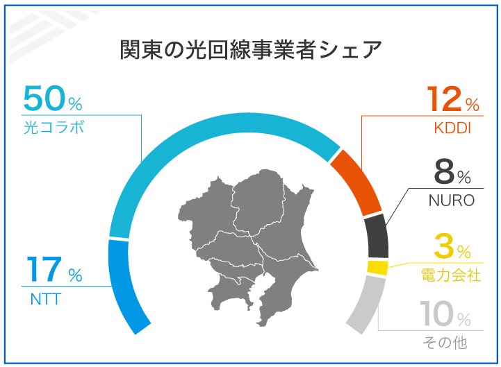 関東の光回線事業者シェア