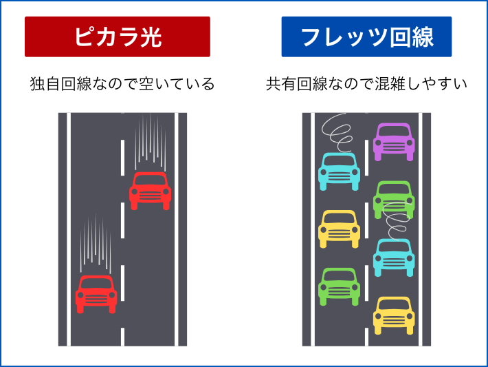 独自回線なので速度が速くて快適に使える