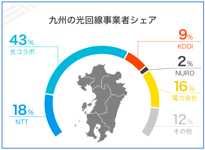九州の光回線事業者シェア