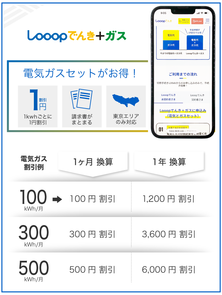 Looopでんき+ガス 電気ガスセットがお得