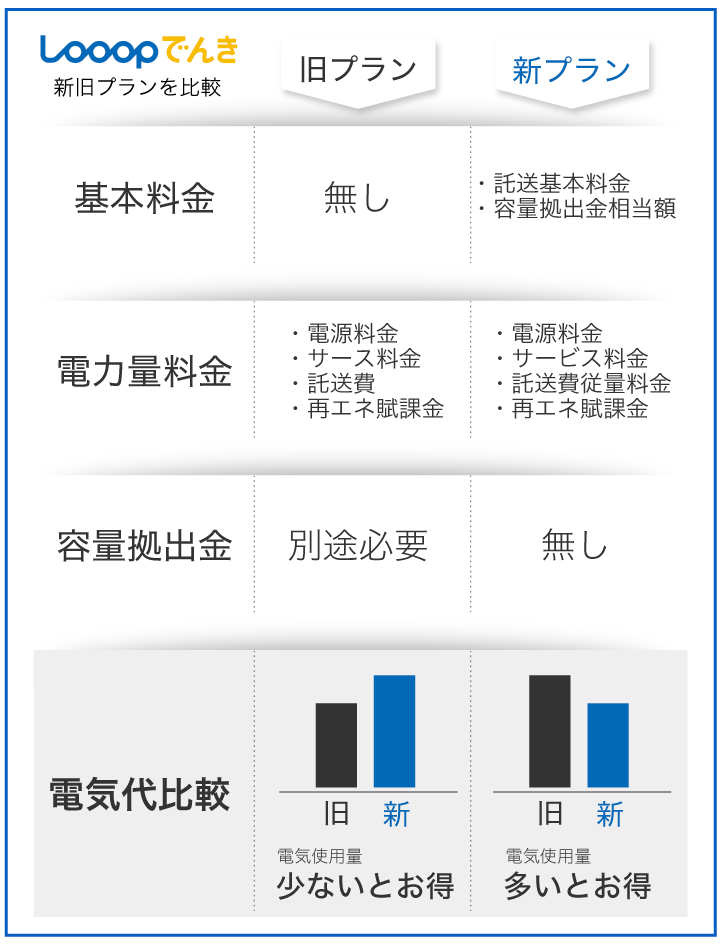 Looopでんき 新旧プランを比較