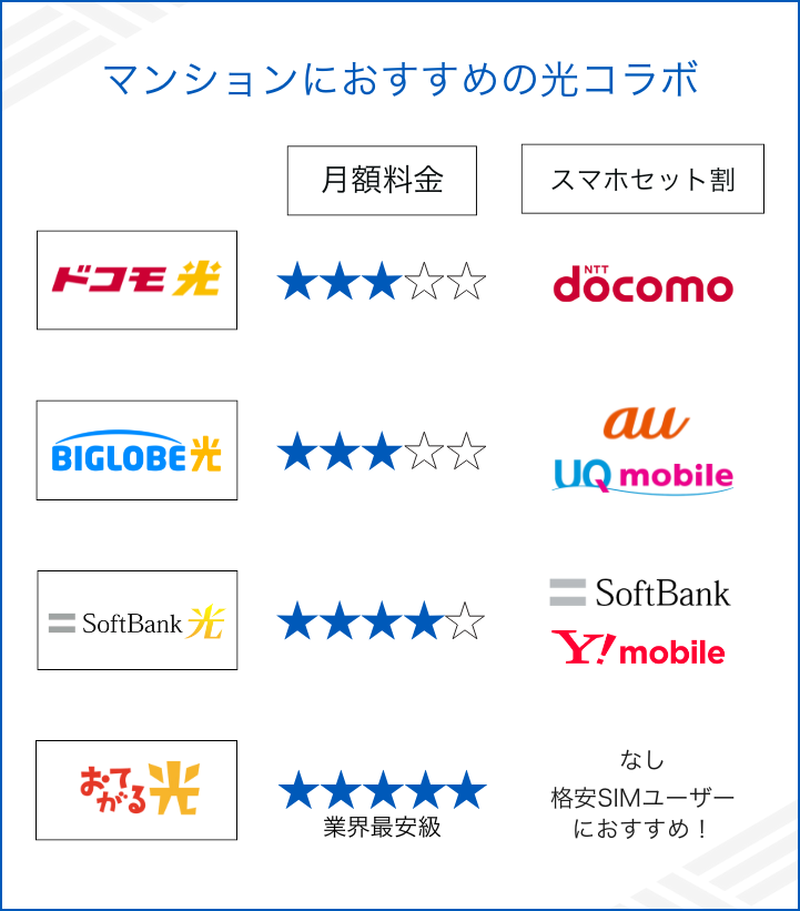マンションにおすすめの光コラボ