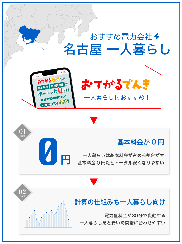 名古屋の一人暮らしでおすすめの電力会社